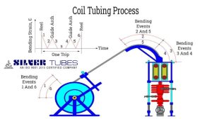 coil tubing process